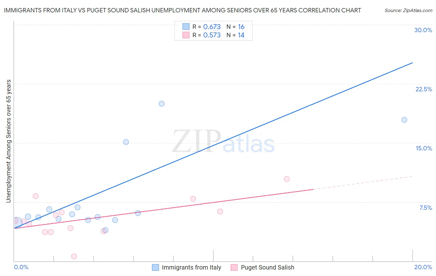 Immigrants from Italy vs Puget Sound Salish Unemployment Among Seniors over 65 years