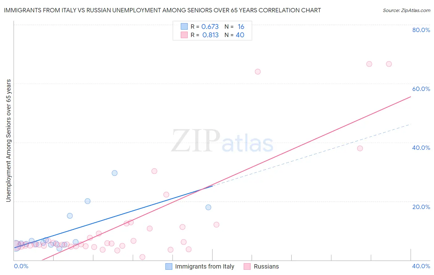Immigrants from Italy vs Russian Unemployment Among Seniors over 65 years