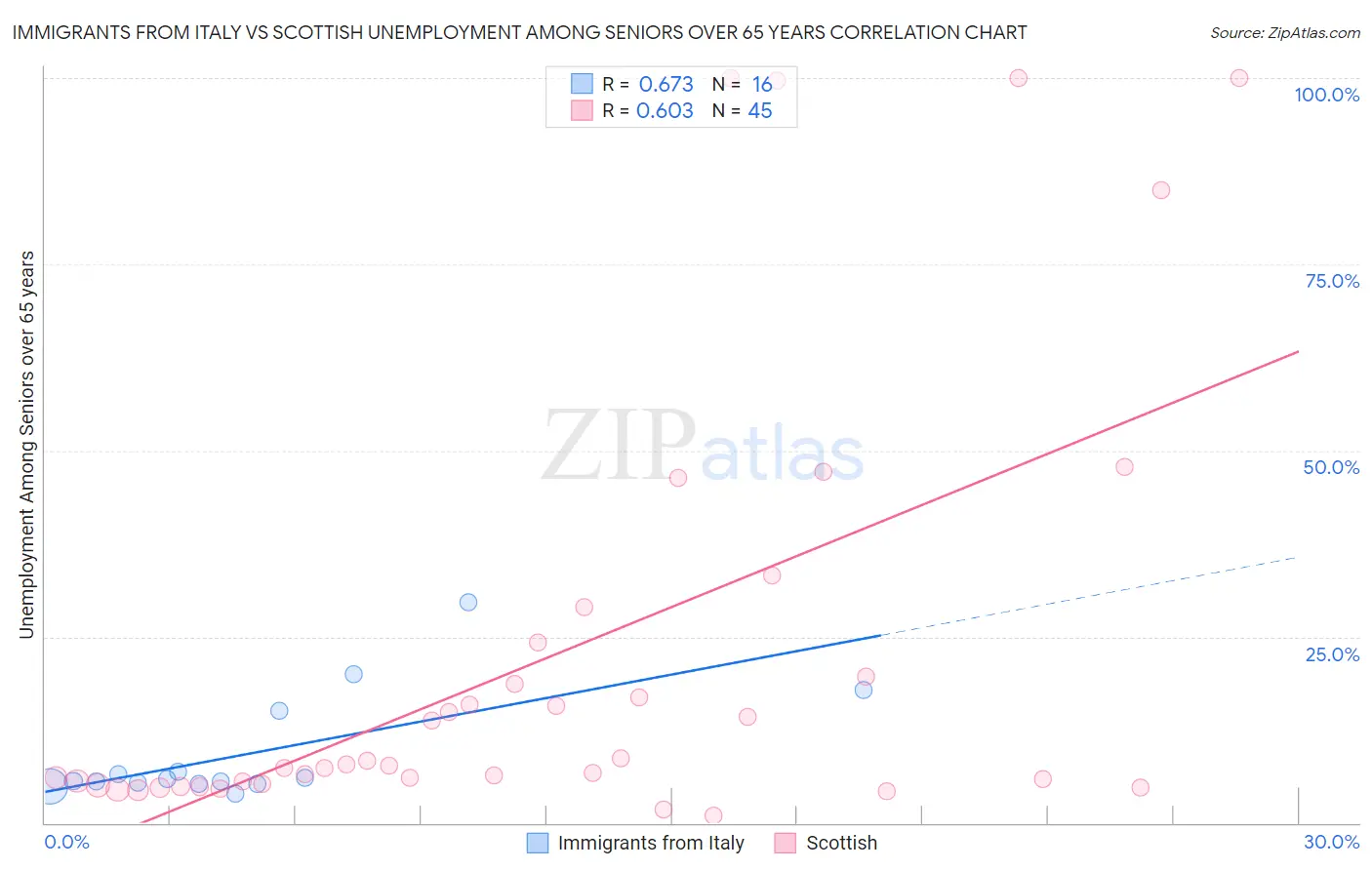 Immigrants from Italy vs Scottish Unemployment Among Seniors over 65 years