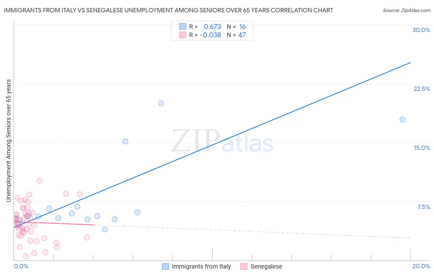 Immigrants from Italy vs Senegalese Unemployment Among Seniors over 65 years