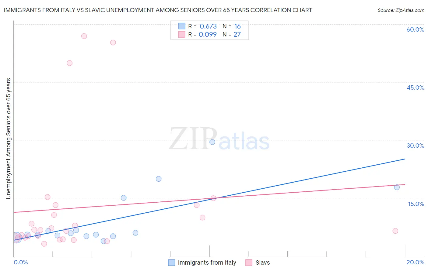 Immigrants from Italy vs Slavic Unemployment Among Seniors over 65 years