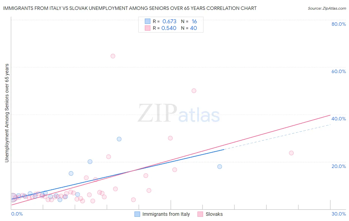 Immigrants from Italy vs Slovak Unemployment Among Seniors over 65 years