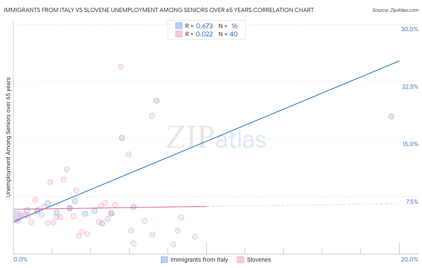Immigrants from Italy vs Slovene Unemployment Among Seniors over 65 years