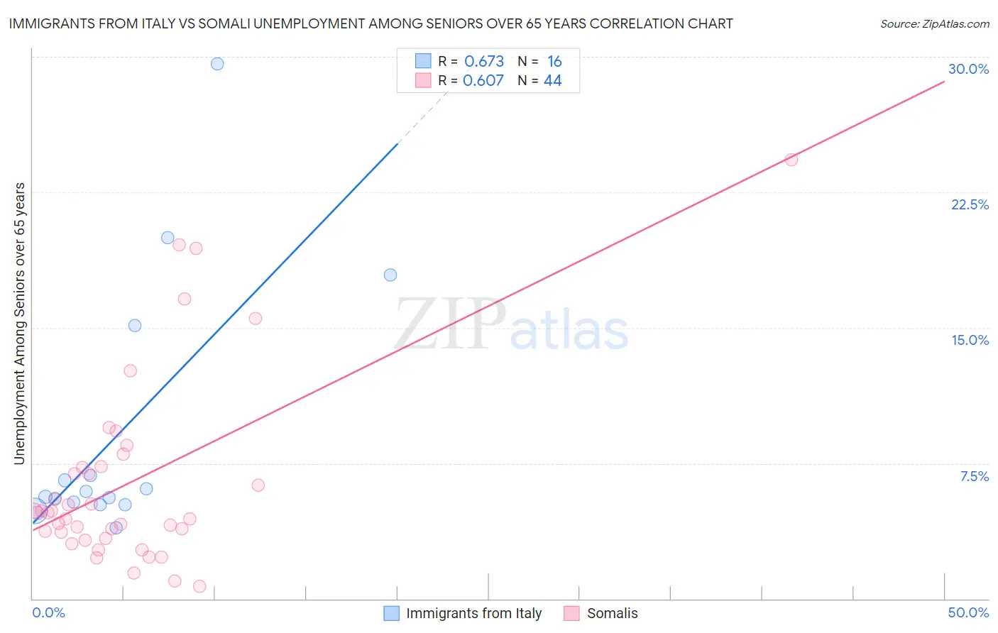 Immigrants from Italy vs Somali Unemployment Among Seniors over 65 years