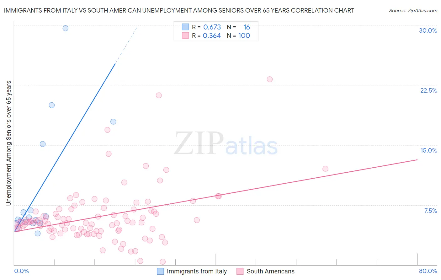 Immigrants from Italy vs South American Unemployment Among Seniors over 65 years