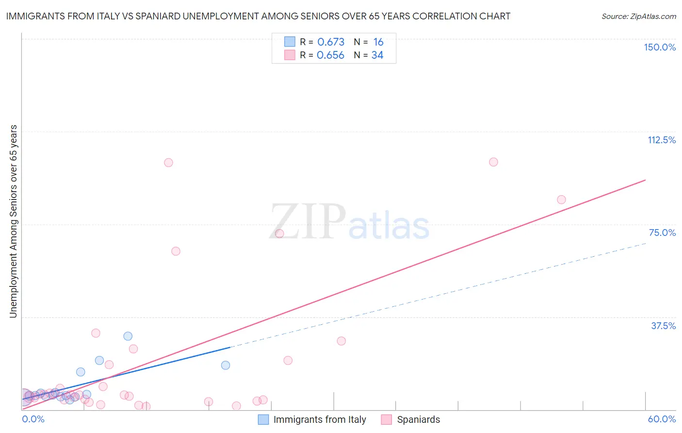 Immigrants from Italy vs Spaniard Unemployment Among Seniors over 65 years