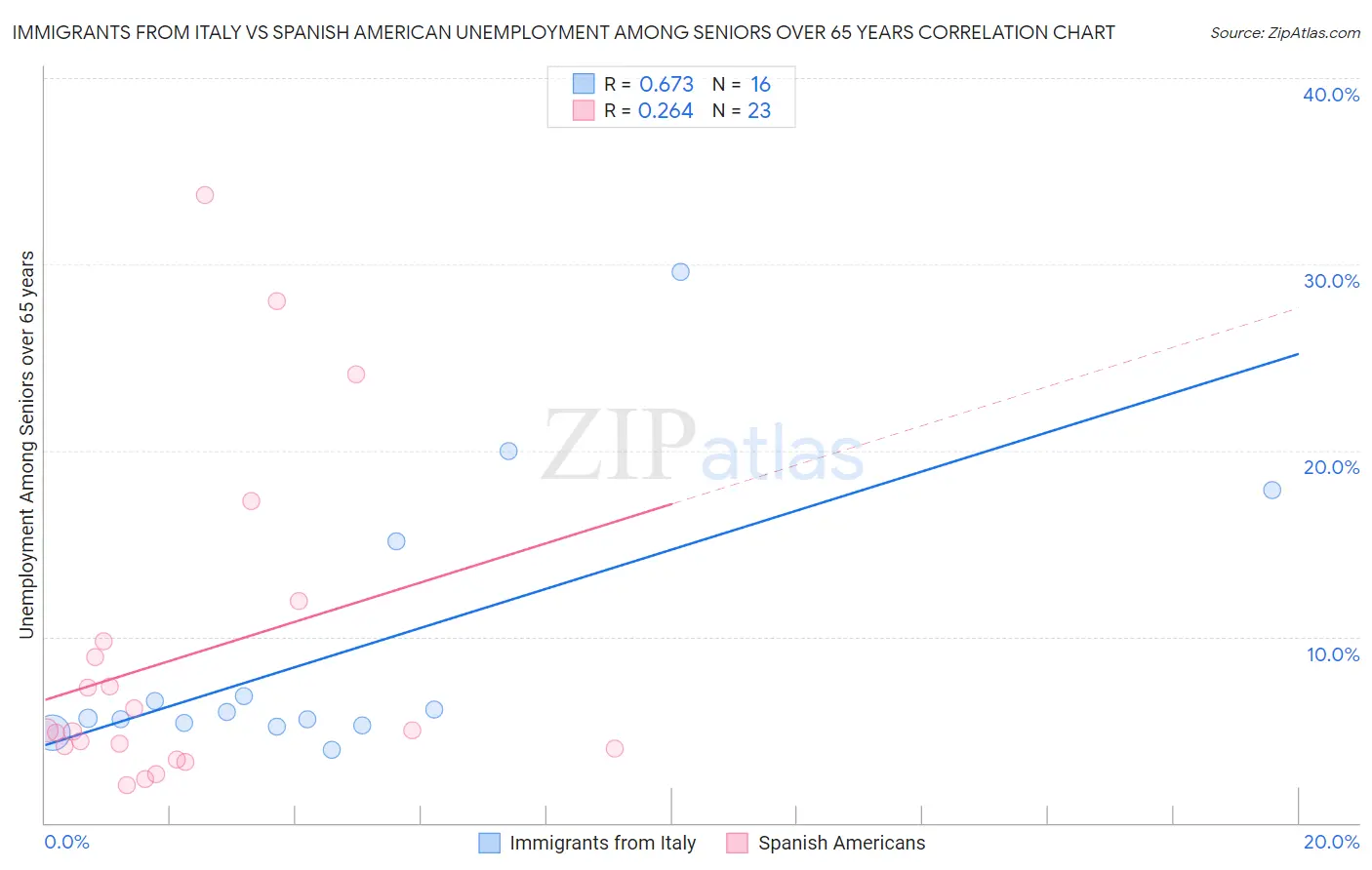 Immigrants from Italy vs Spanish American Unemployment Among Seniors over 65 years