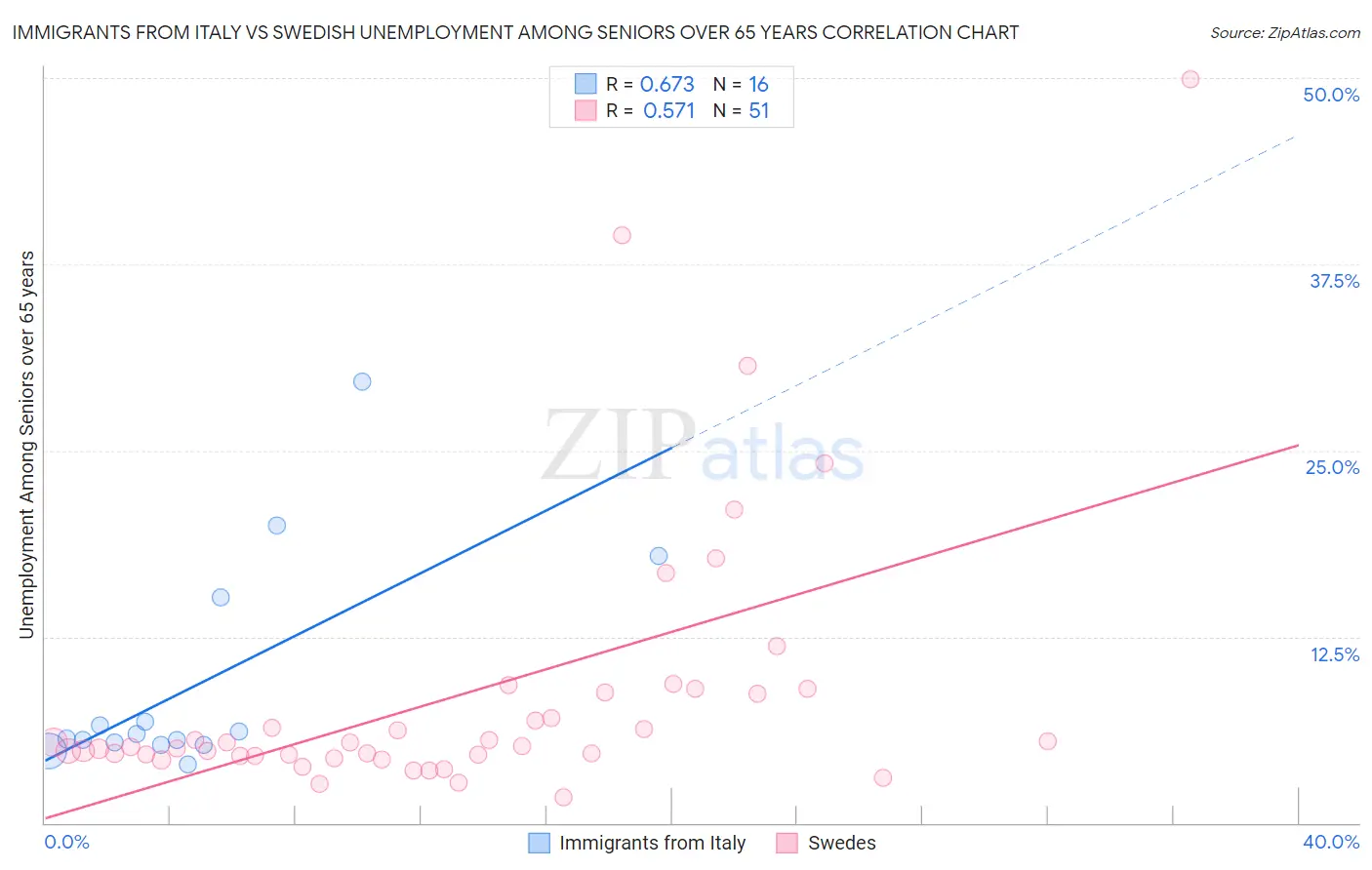 Immigrants from Italy vs Swedish Unemployment Among Seniors over 65 years