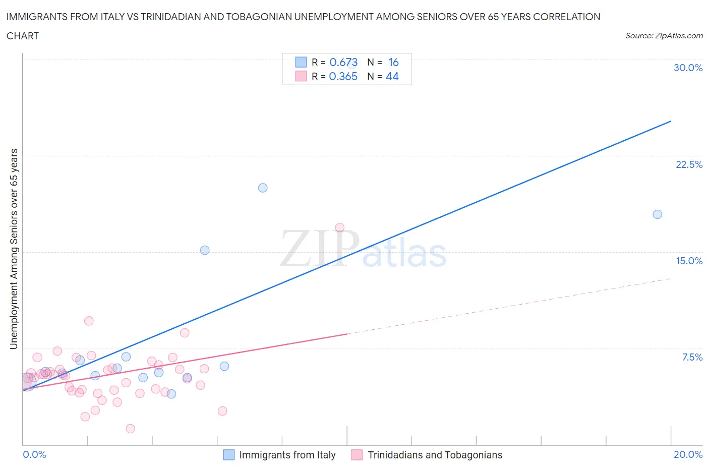 Immigrants from Italy vs Trinidadian and Tobagonian Unemployment Among Seniors over 65 years
