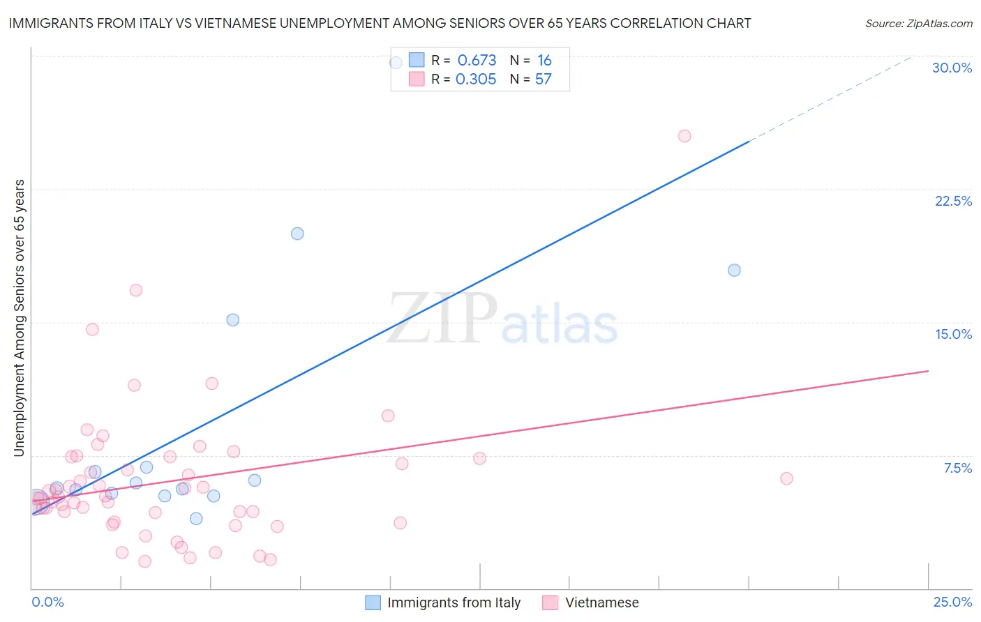 Immigrants from Italy vs Vietnamese Unemployment Among Seniors over 65 years