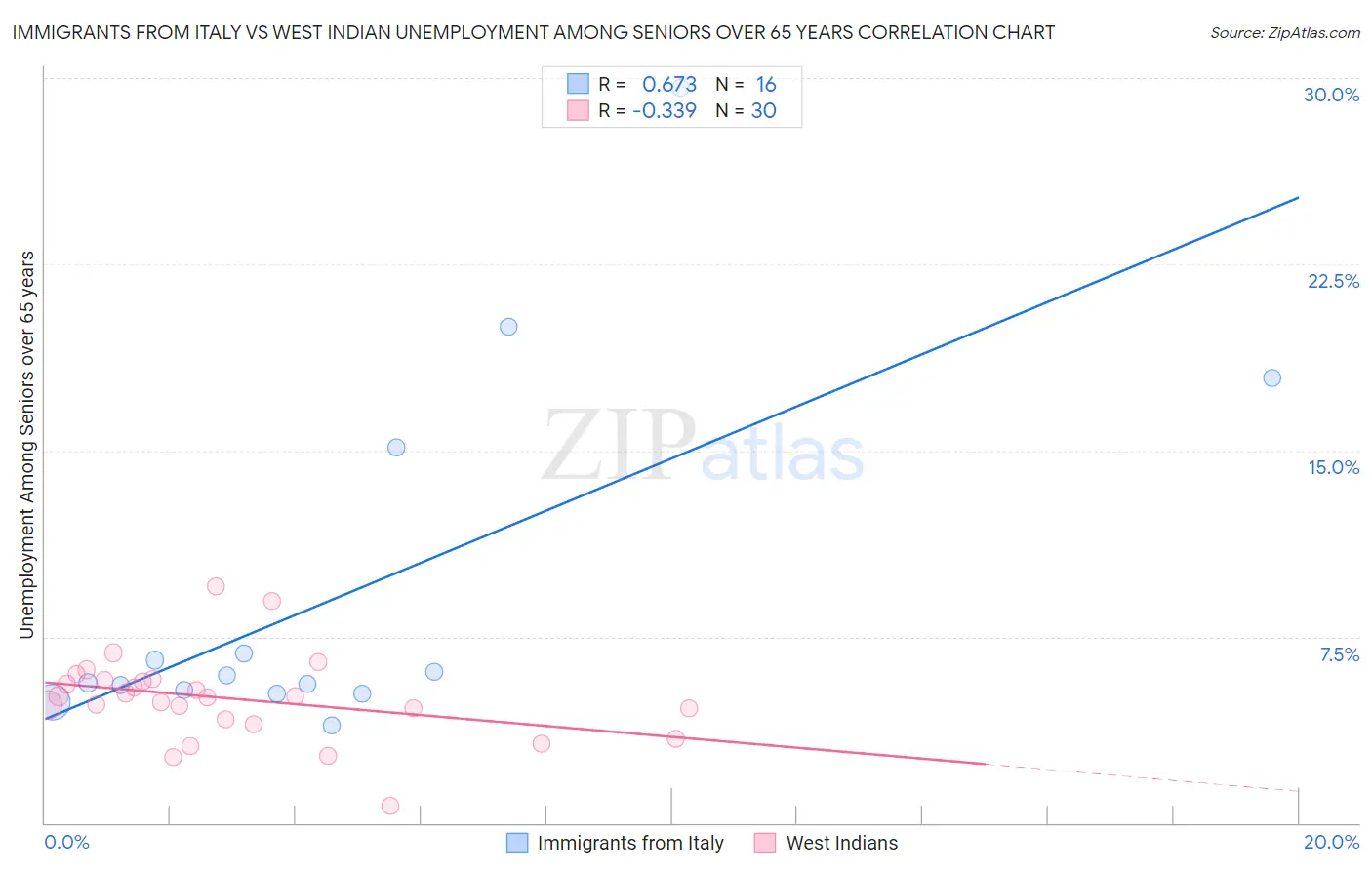 Immigrants from Italy vs West Indian Unemployment Among Seniors over 65 years