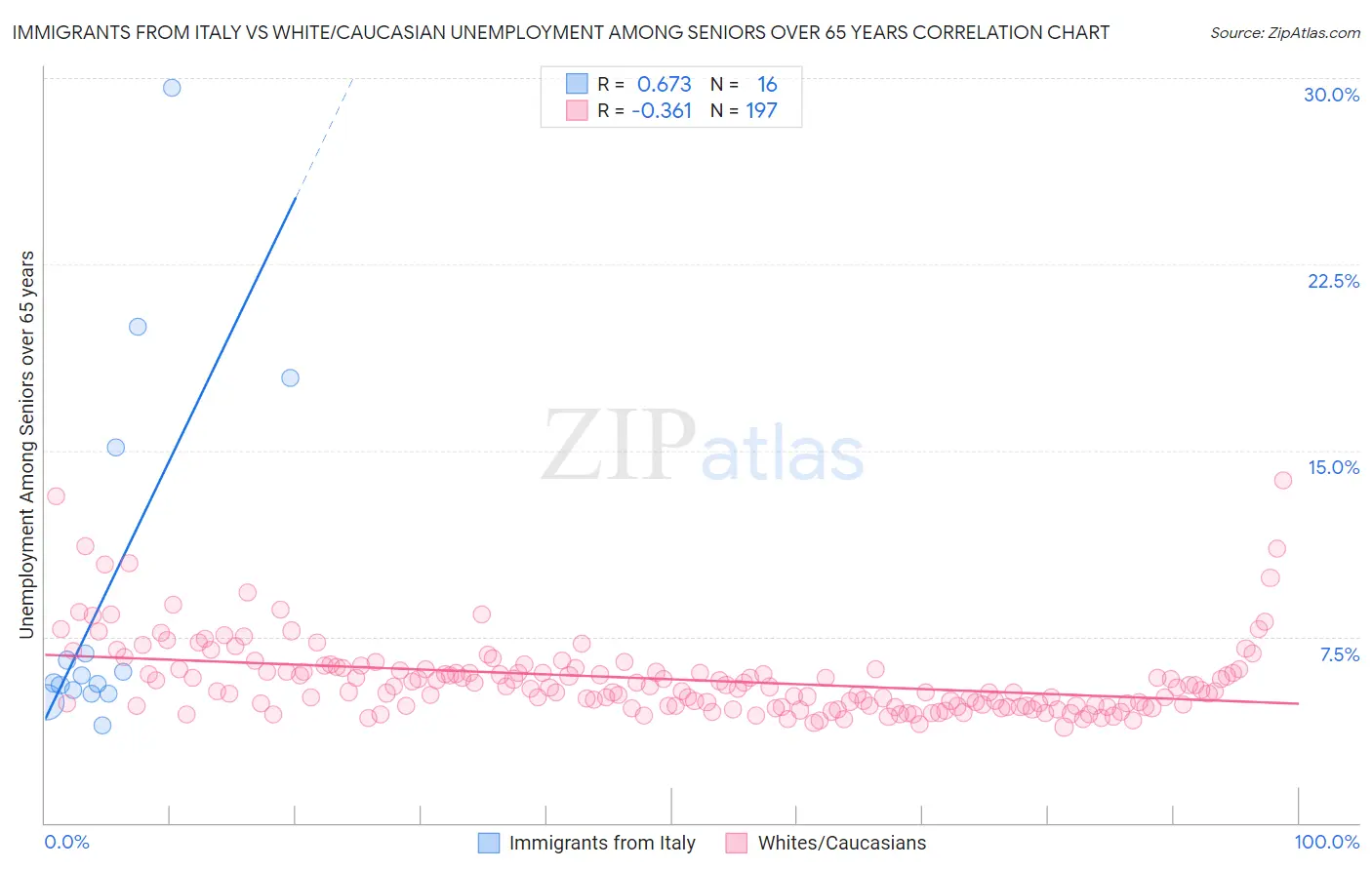 Immigrants from Italy vs White/Caucasian Unemployment Among Seniors over 65 years