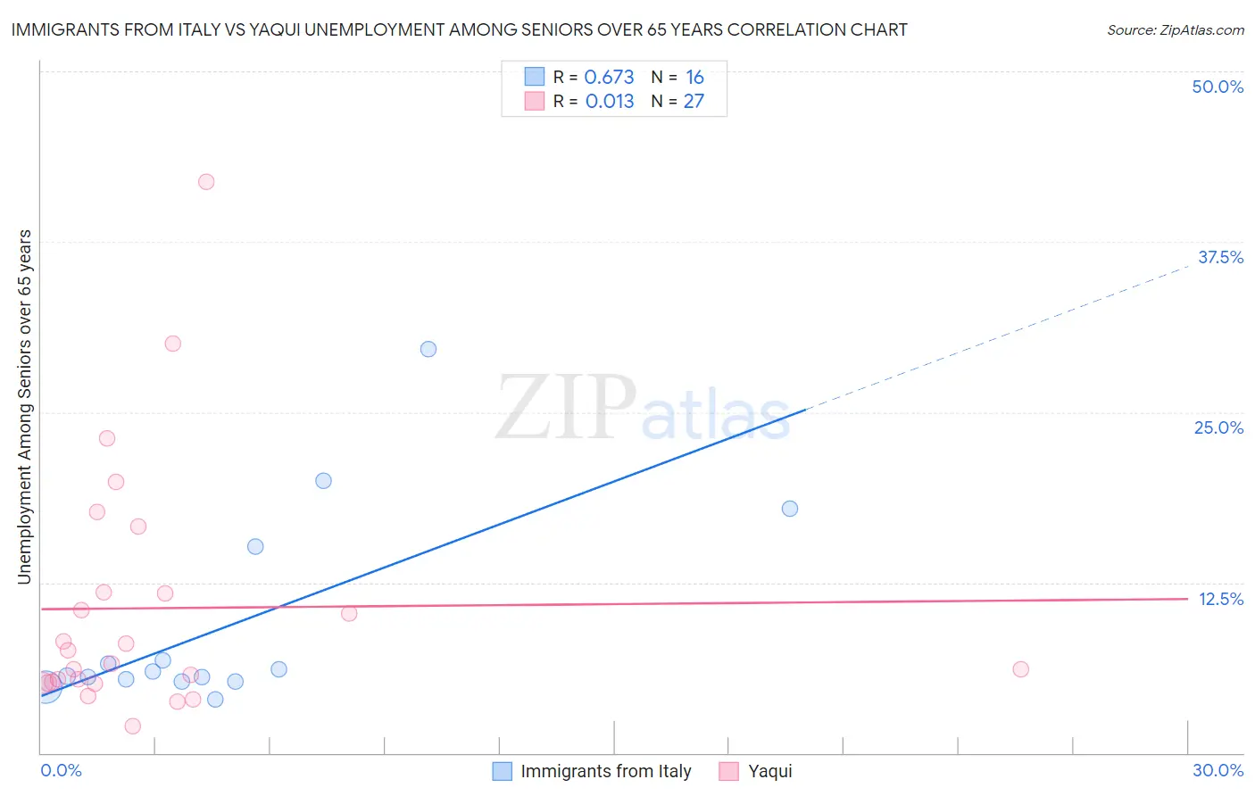 Immigrants from Italy vs Yaqui Unemployment Among Seniors over 65 years