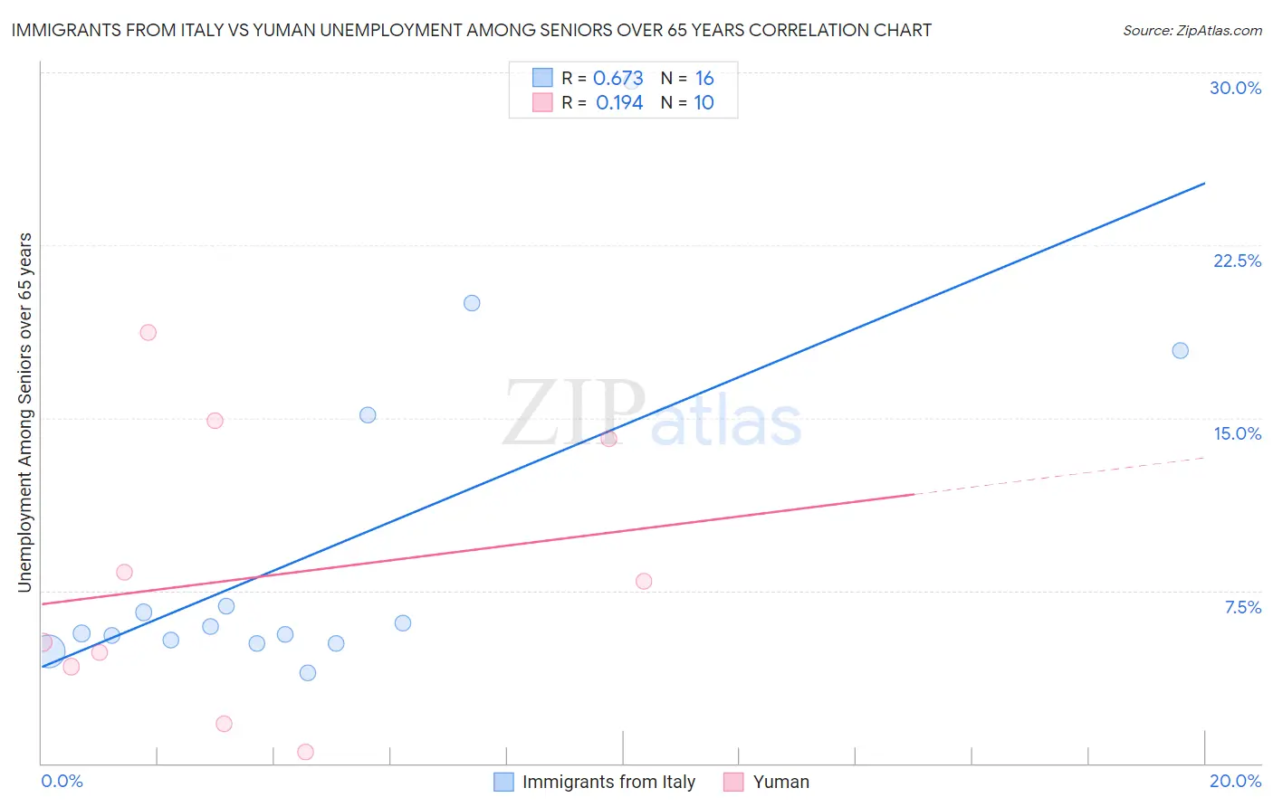 Immigrants from Italy vs Yuman Unemployment Among Seniors over 65 years