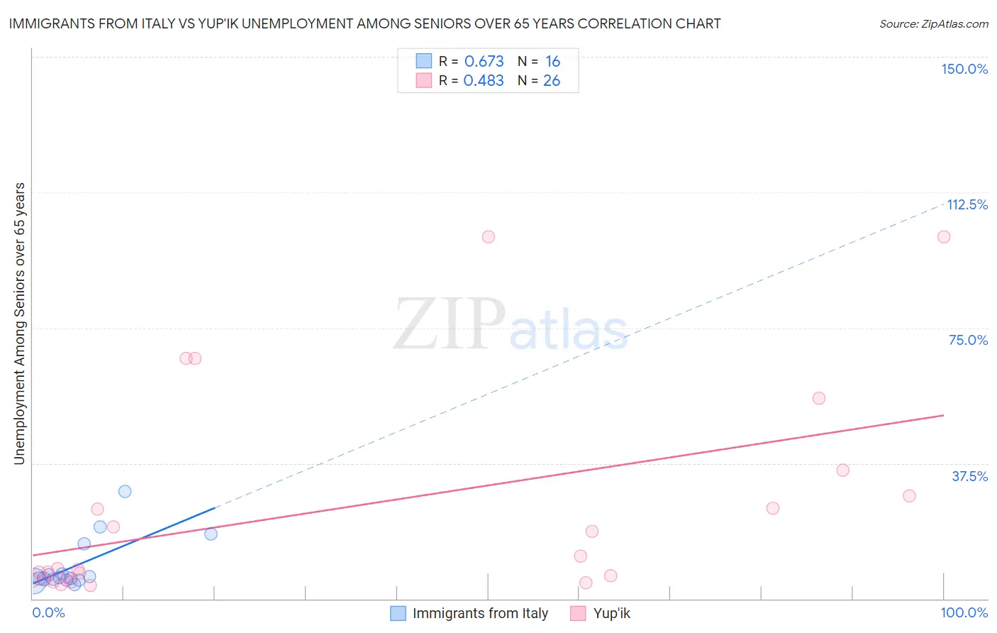 Immigrants from Italy vs Yup'ik Unemployment Among Seniors over 65 years