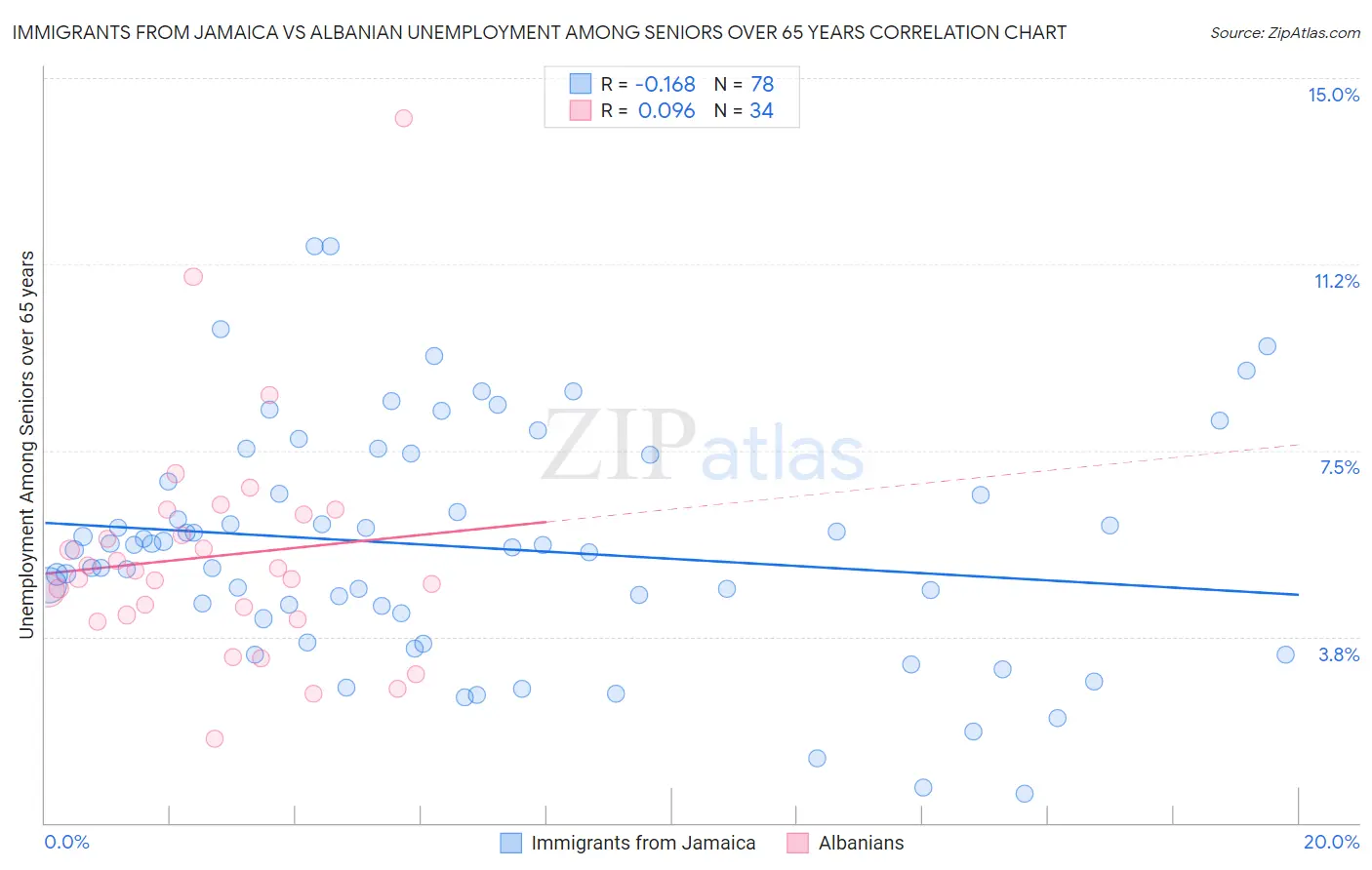 Immigrants from Jamaica vs Albanian Unemployment Among Seniors over 65 years