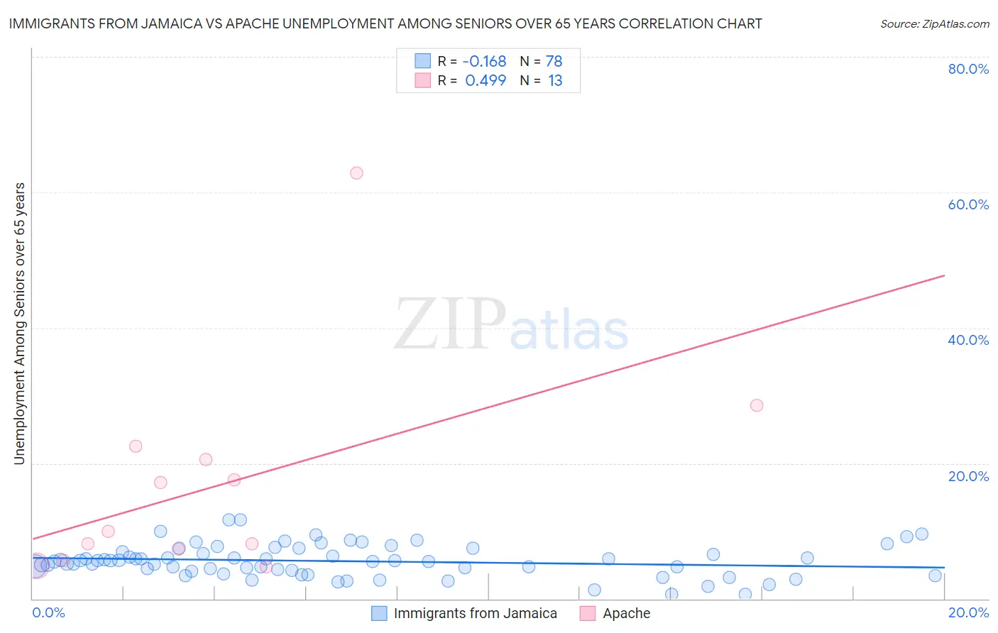 Immigrants from Jamaica vs Apache Unemployment Among Seniors over 65 years