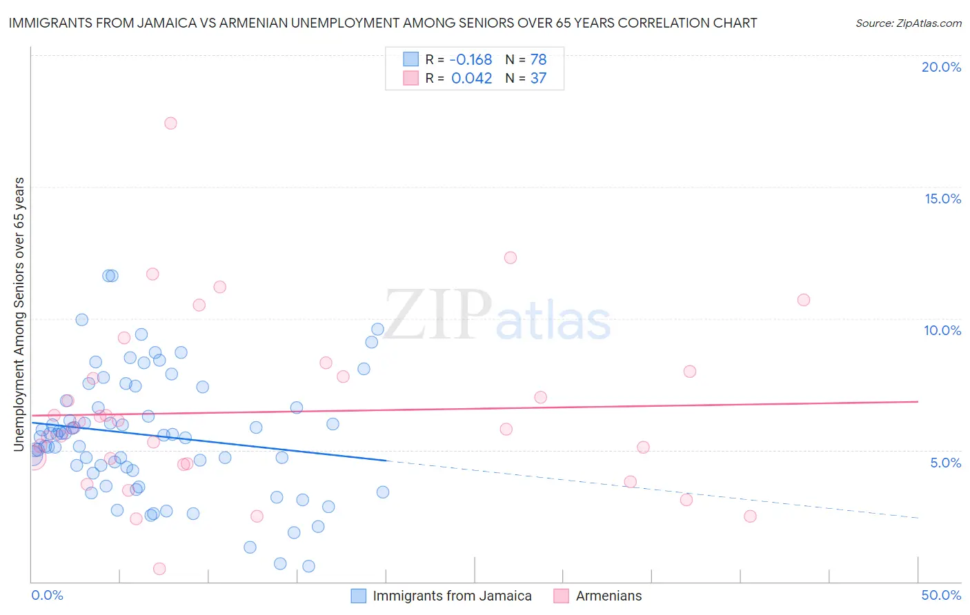 Immigrants from Jamaica vs Armenian Unemployment Among Seniors over 65 years