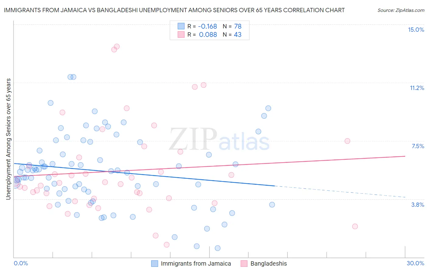 Immigrants from Jamaica vs Bangladeshi Unemployment Among Seniors over 65 years