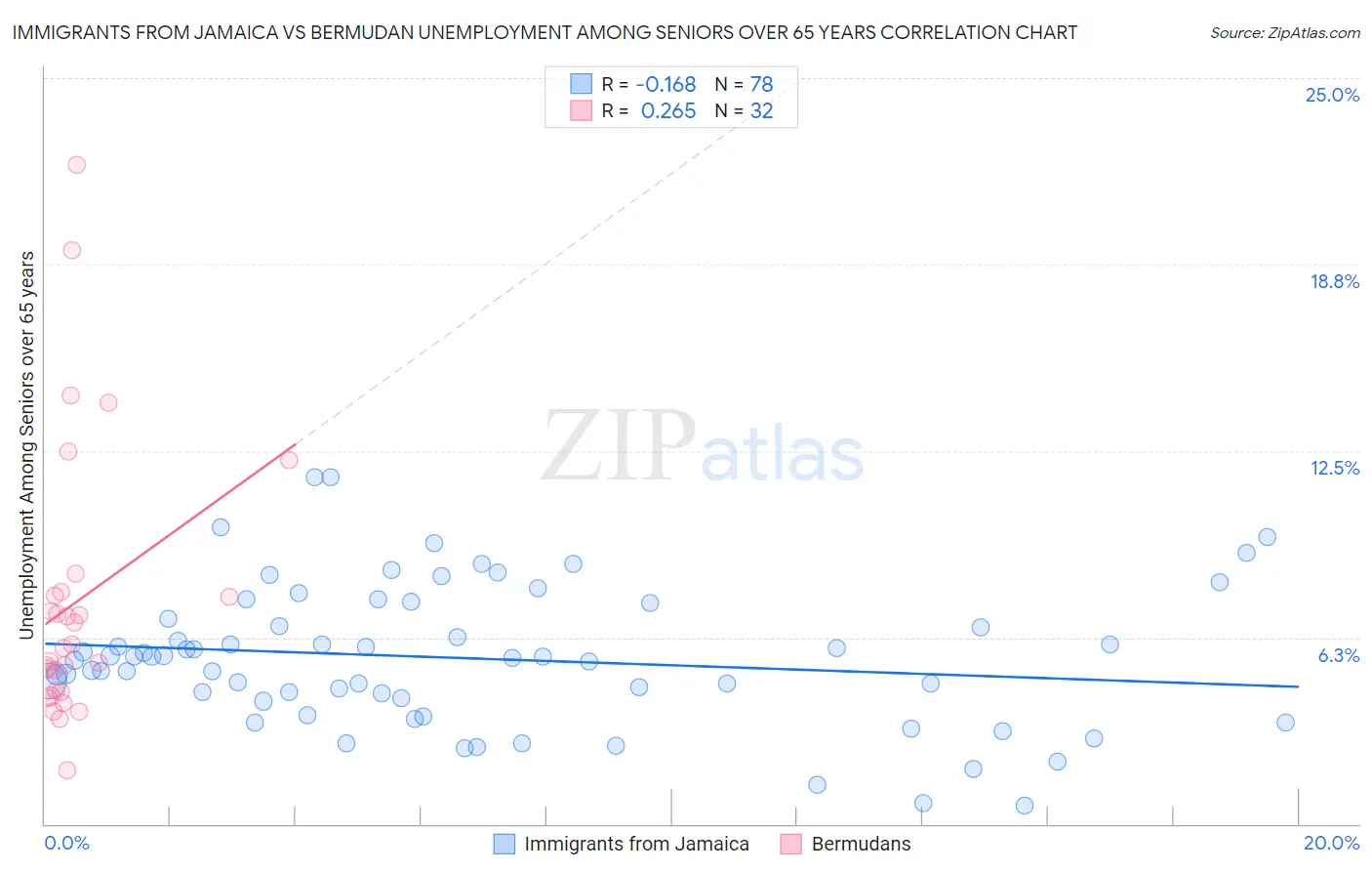 Immigrants from Jamaica vs Bermudan Unemployment Among Seniors over 65 years