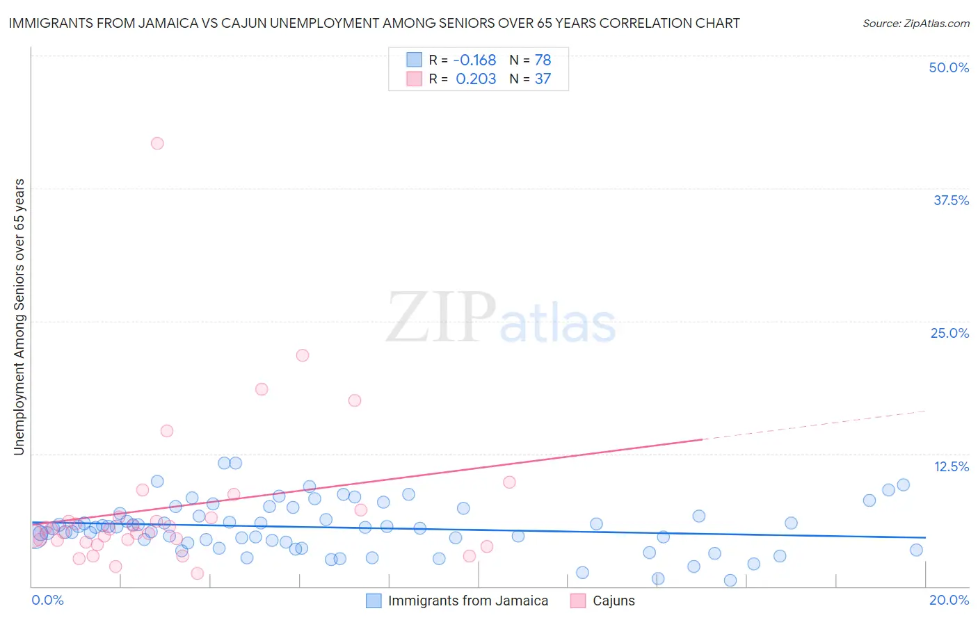 Immigrants from Jamaica vs Cajun Unemployment Among Seniors over 65 years