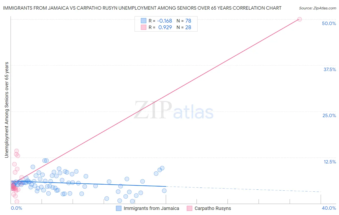Immigrants from Jamaica vs Carpatho Rusyn Unemployment Among Seniors over 65 years