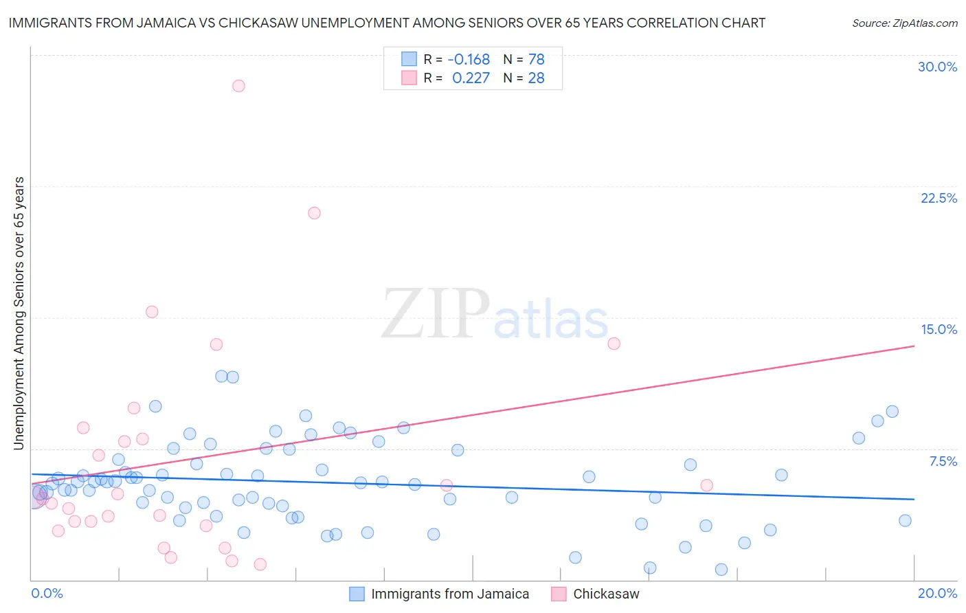 Immigrants from Jamaica vs Chickasaw Unemployment Among Seniors over 65 years