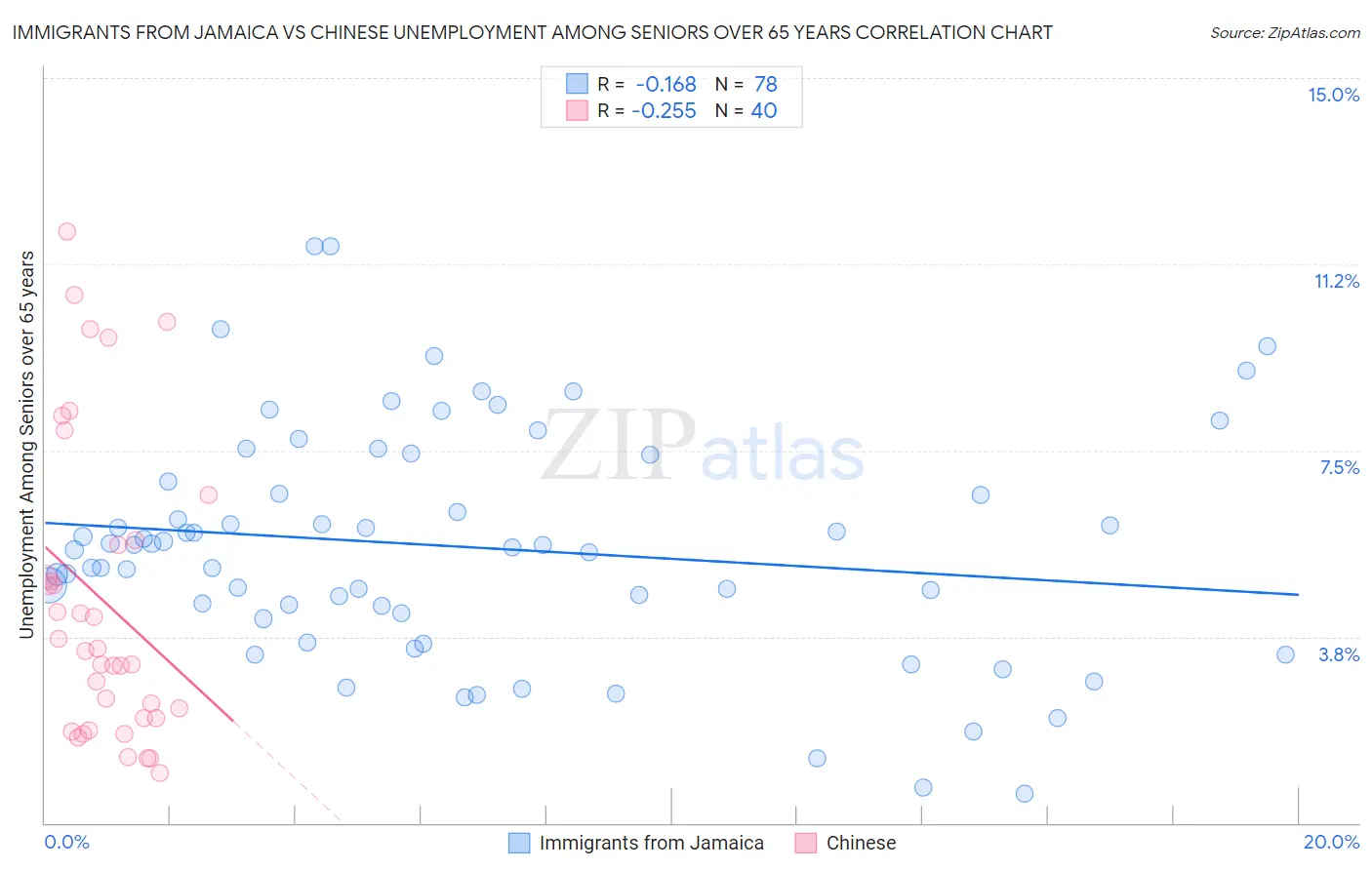 Immigrants from Jamaica vs Chinese Unemployment Among Seniors over 65 years
