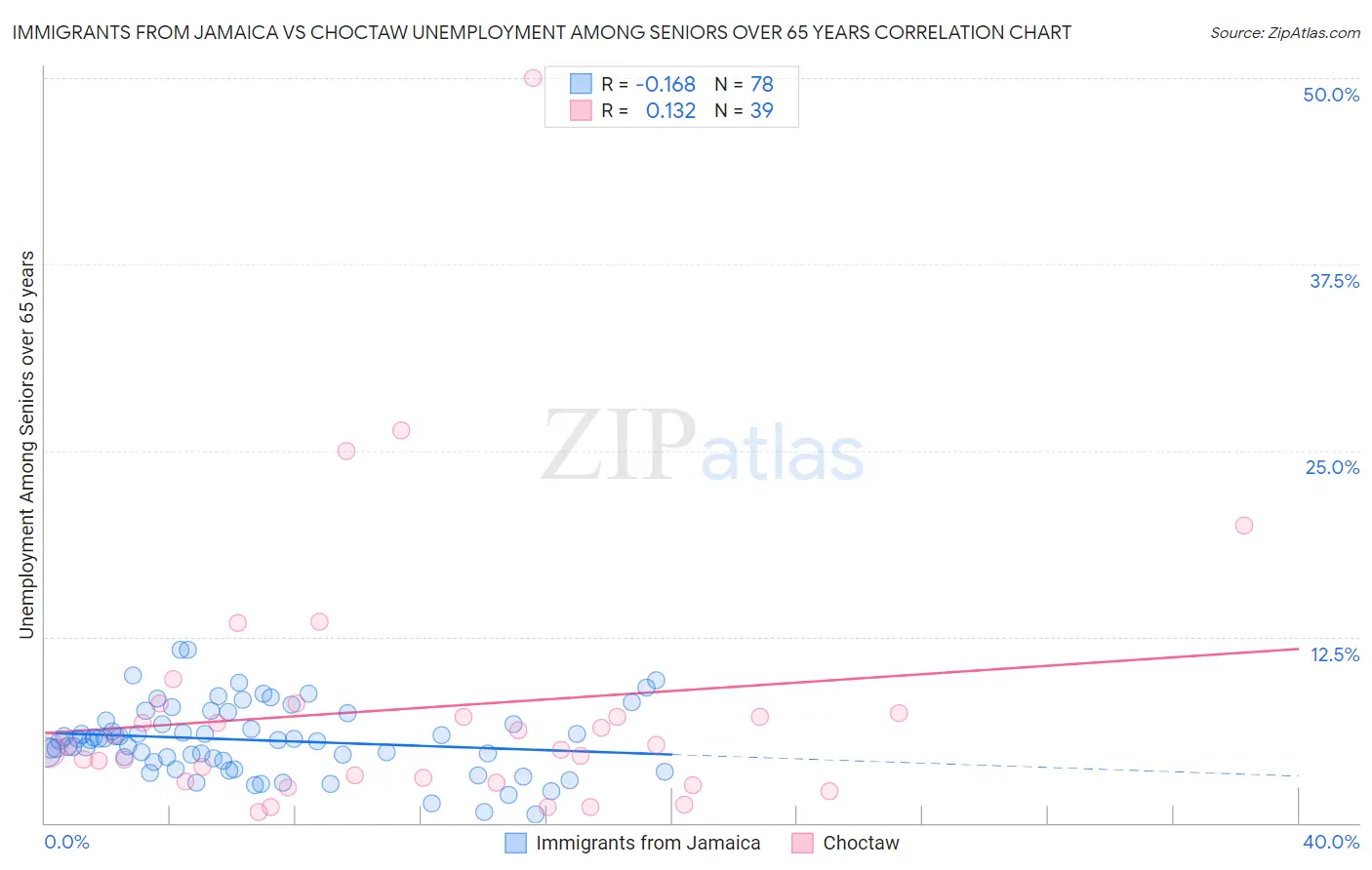 Immigrants from Jamaica vs Choctaw Unemployment Among Seniors over 65 years
