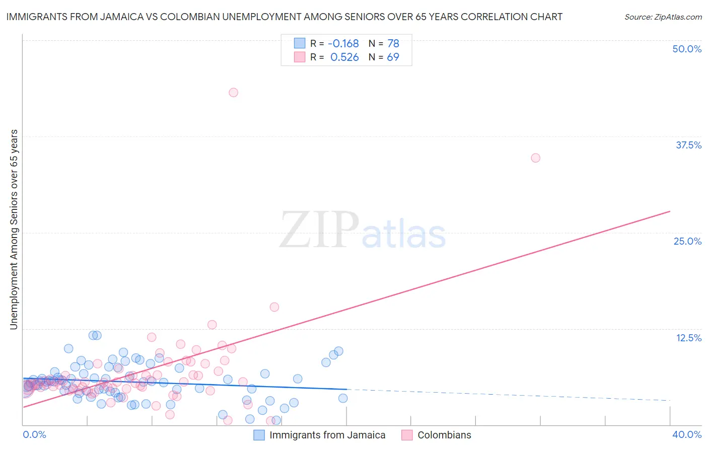 Immigrants from Jamaica vs Colombian Unemployment Among Seniors over 65 years