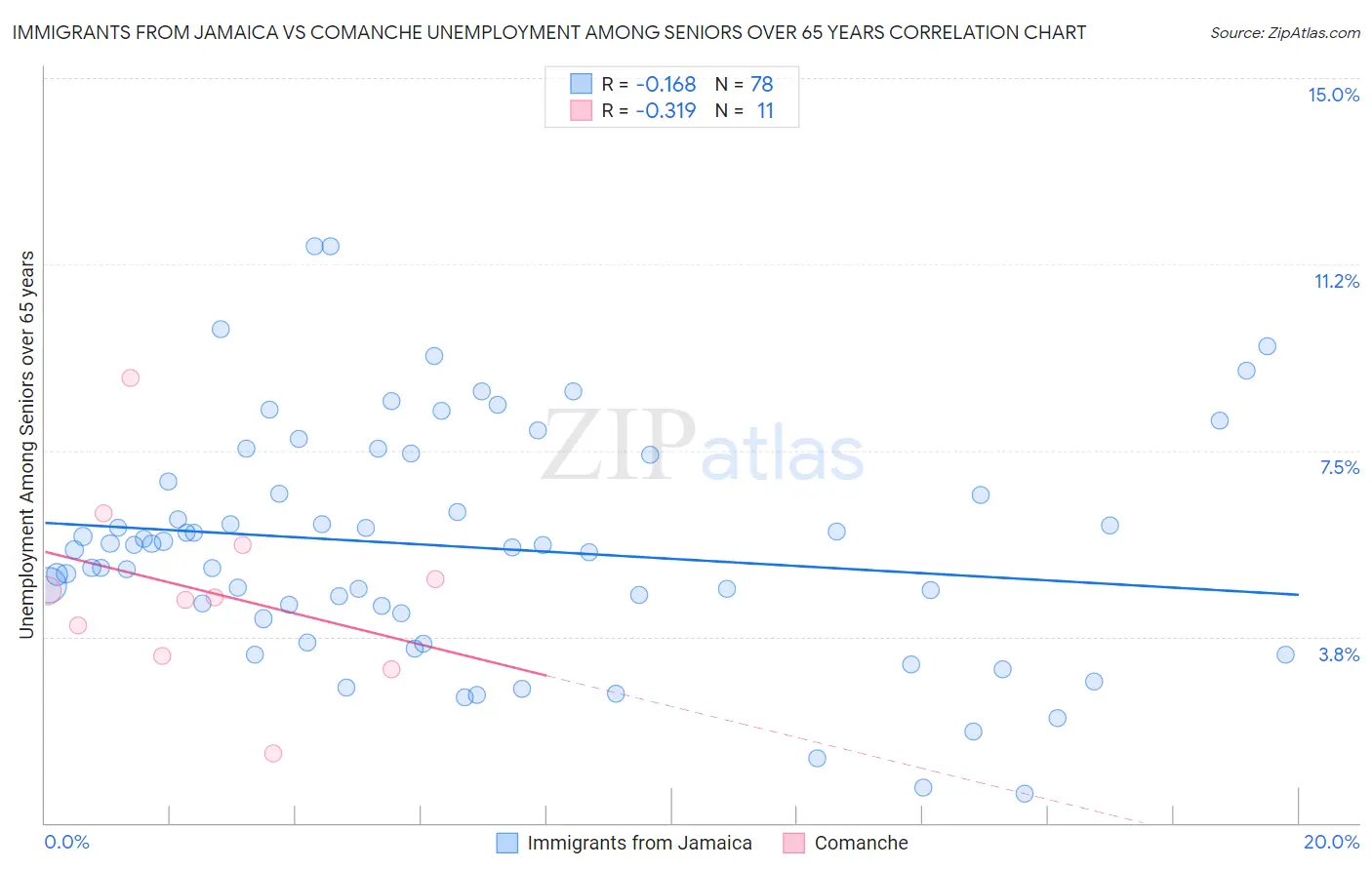 Immigrants from Jamaica vs Comanche Unemployment Among Seniors over 65 years
