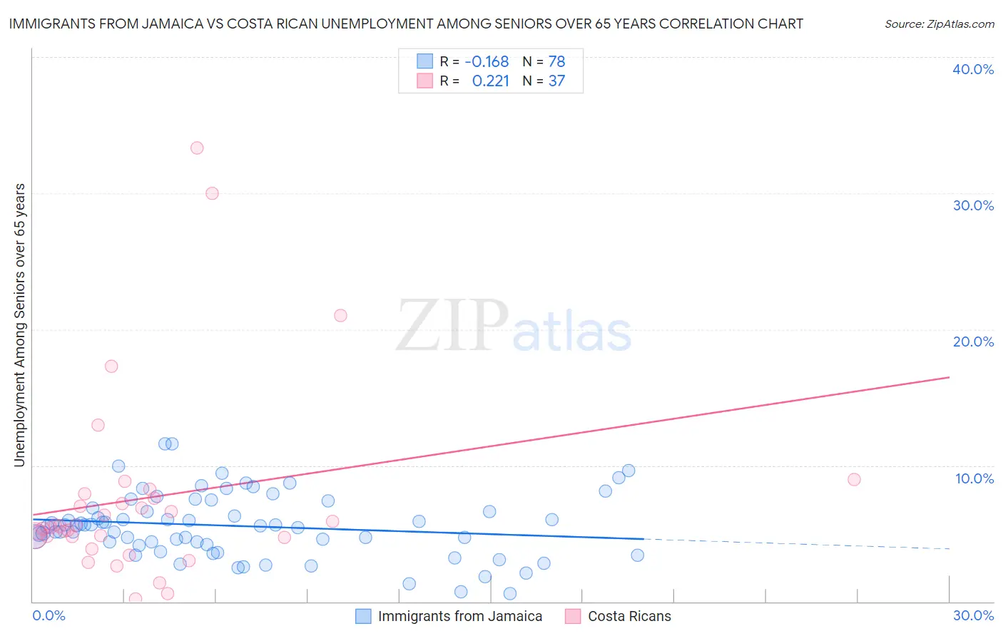Immigrants from Jamaica vs Costa Rican Unemployment Among Seniors over 65 years