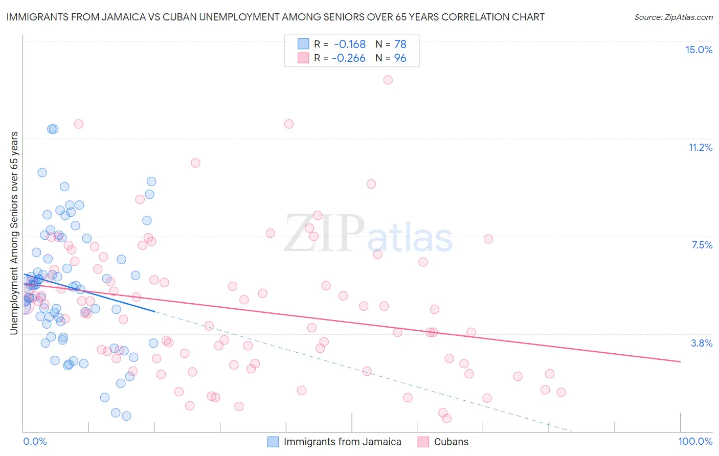 Immigrants from Jamaica vs Cuban Unemployment Among Seniors over 65 years