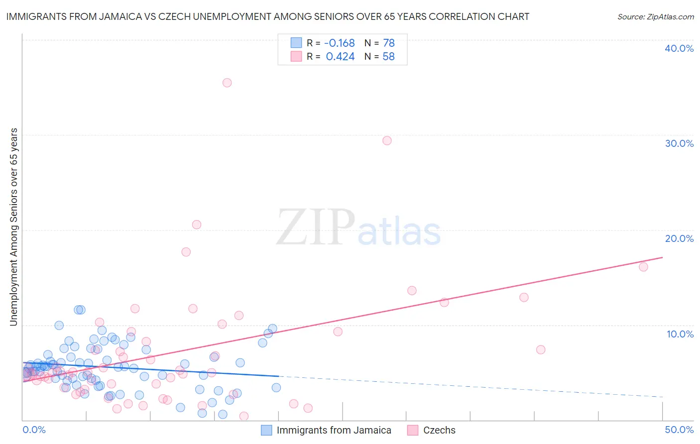 Immigrants from Jamaica vs Czech Unemployment Among Seniors over 65 years