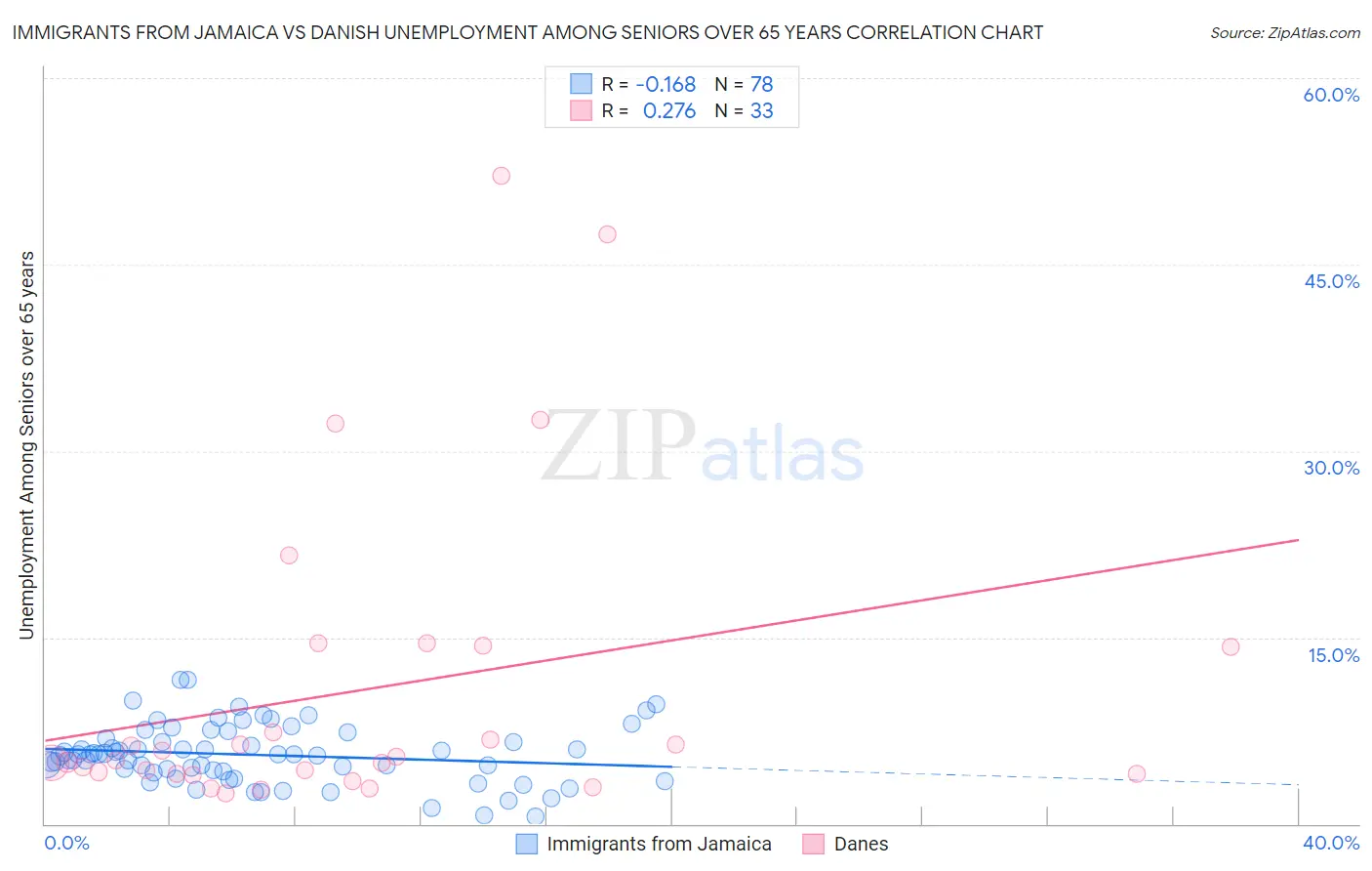 Immigrants from Jamaica vs Danish Unemployment Among Seniors over 65 years