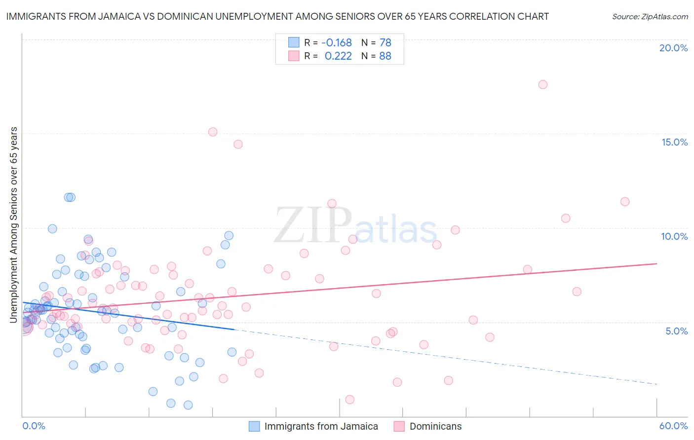 Immigrants from Jamaica vs Dominican Unemployment Among Seniors over 65 years