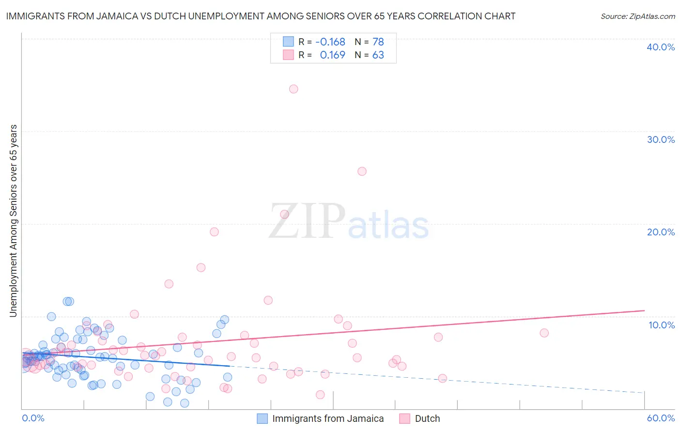 Immigrants from Jamaica vs Dutch Unemployment Among Seniors over 65 years