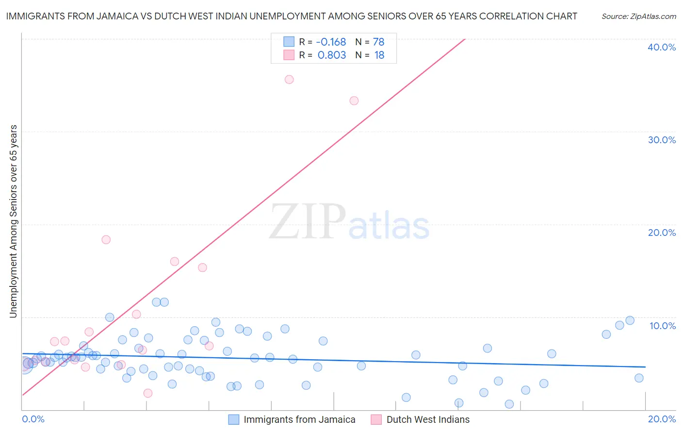 Immigrants from Jamaica vs Dutch West Indian Unemployment Among Seniors over 65 years