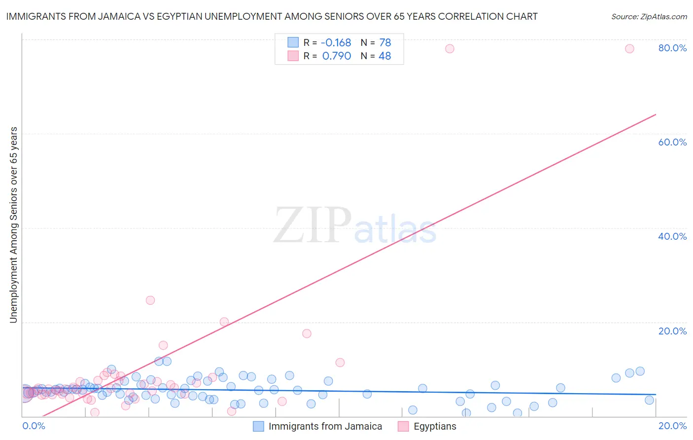 Immigrants from Jamaica vs Egyptian Unemployment Among Seniors over 65 years