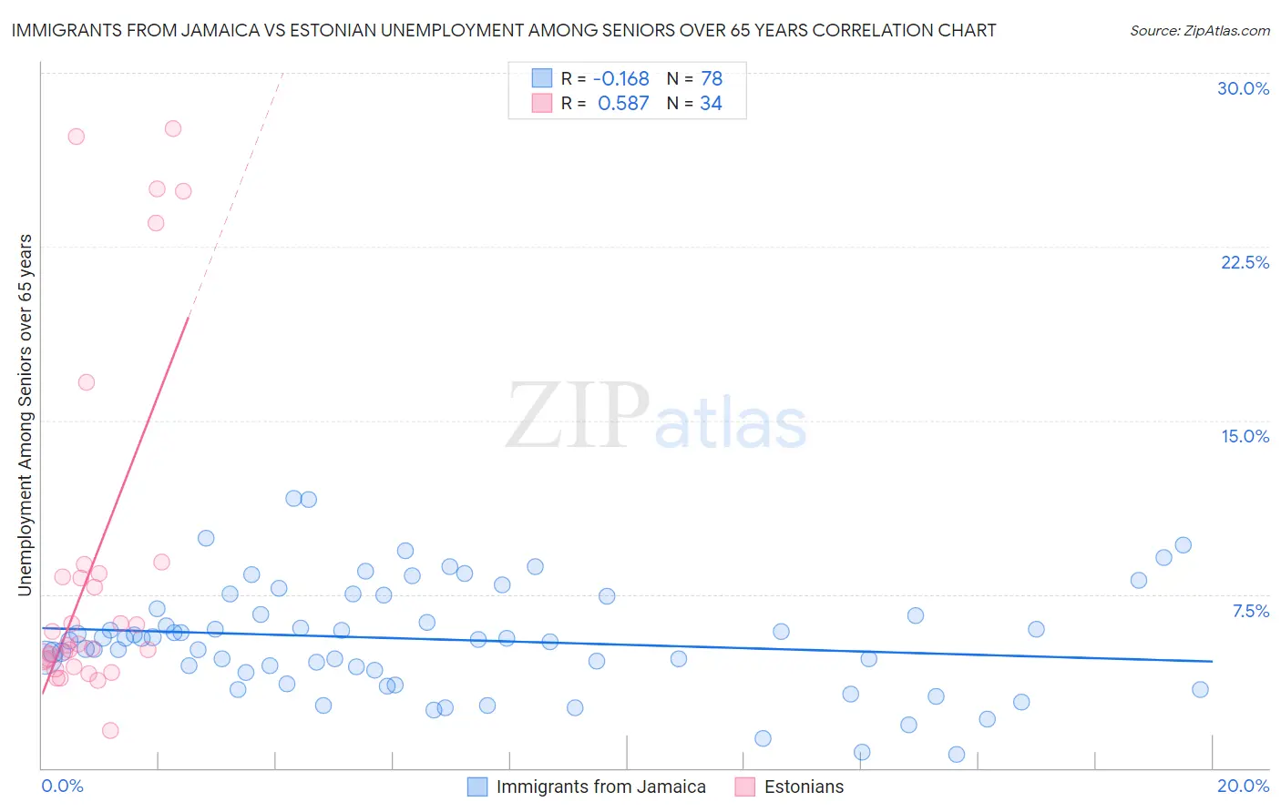 Immigrants from Jamaica vs Estonian Unemployment Among Seniors over 65 years