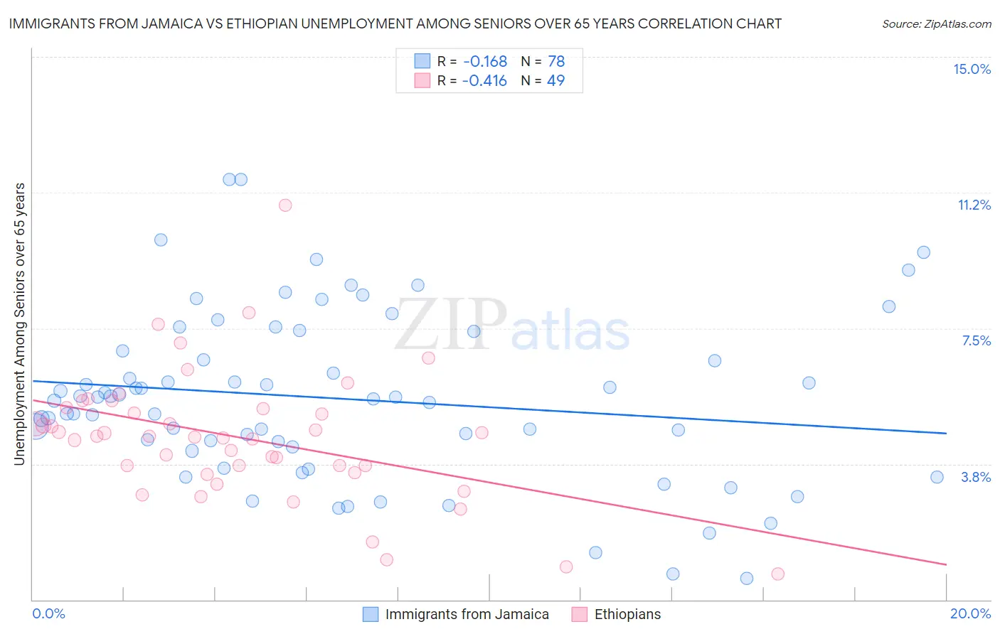 Immigrants from Jamaica vs Ethiopian Unemployment Among Seniors over 65 years