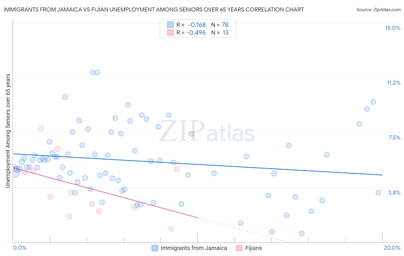 Immigrants from Jamaica vs Fijian Unemployment Among Seniors over 65 years