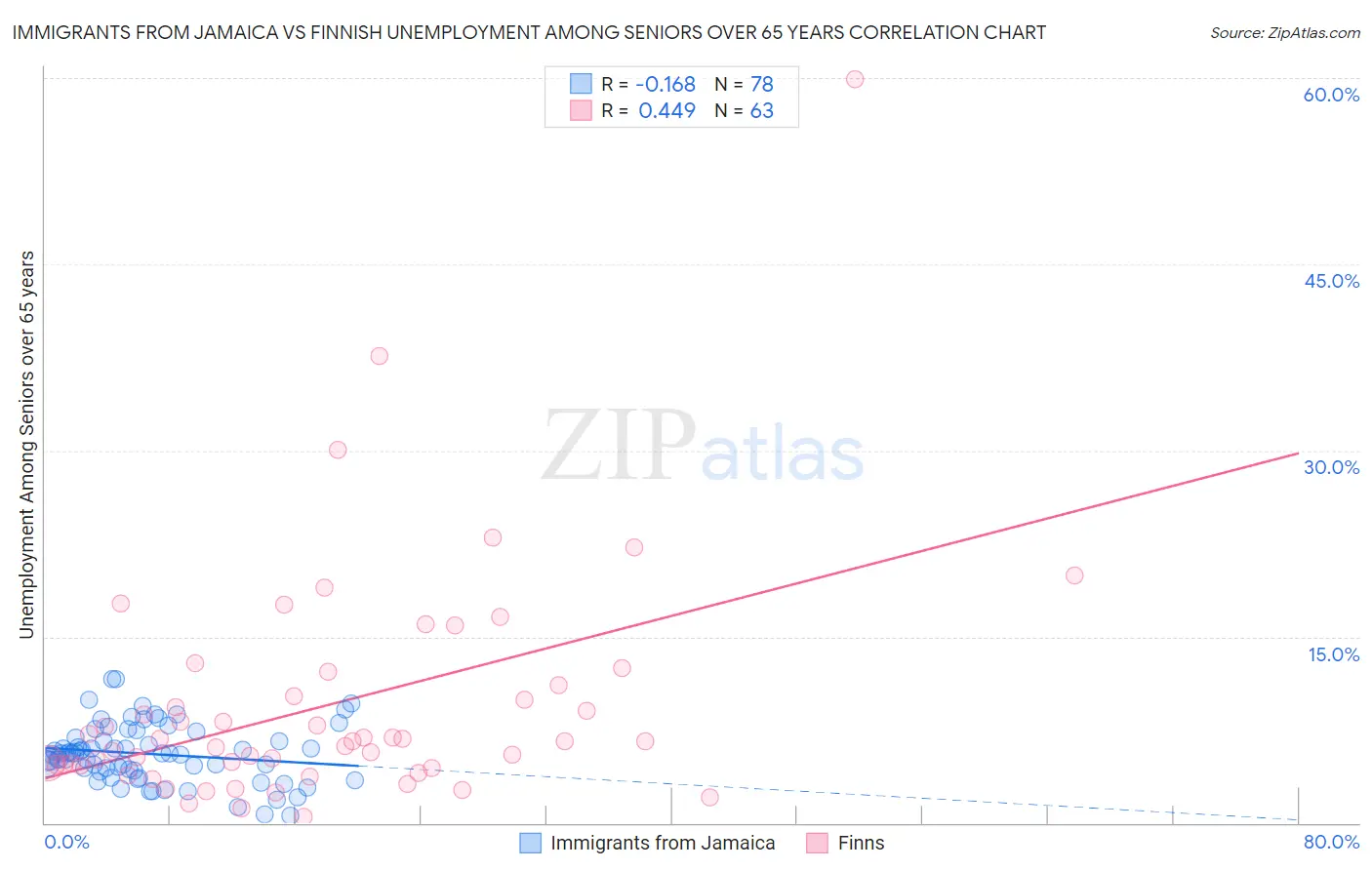 Immigrants from Jamaica vs Finnish Unemployment Among Seniors over 65 years