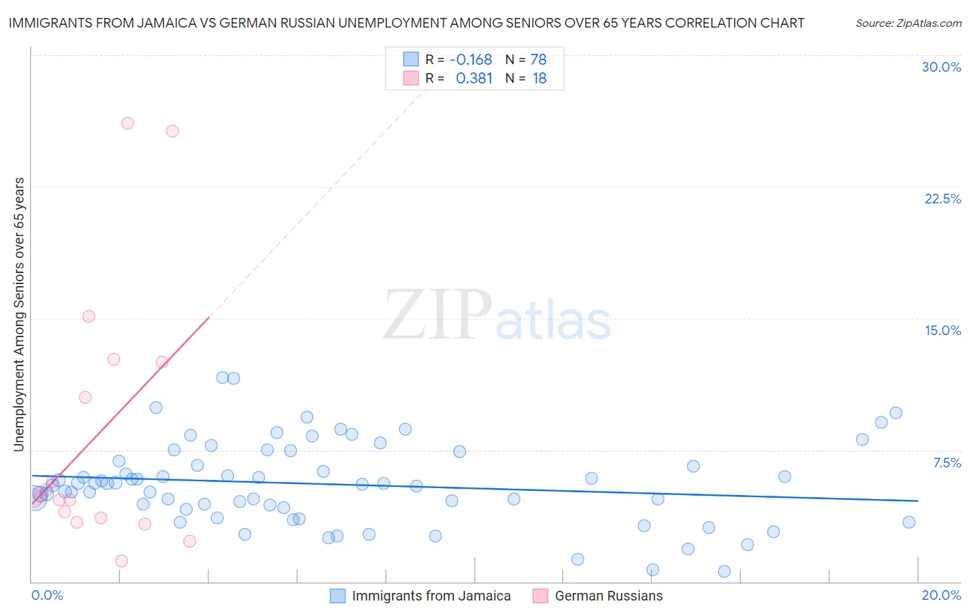 Immigrants from Jamaica vs German Russian Unemployment Among Seniors over 65 years