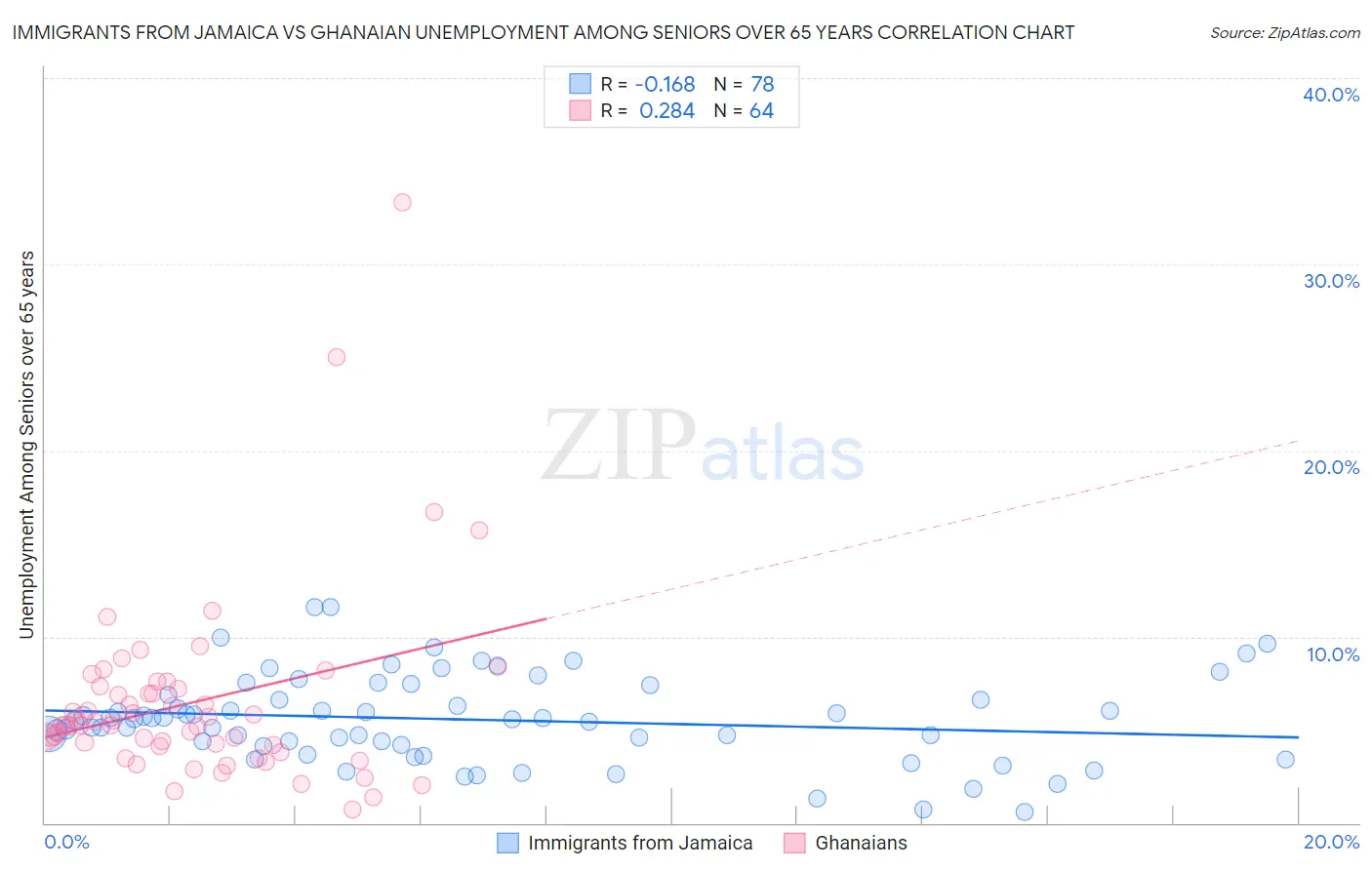 Immigrants from Jamaica vs Ghanaian Unemployment Among Seniors over 65 years