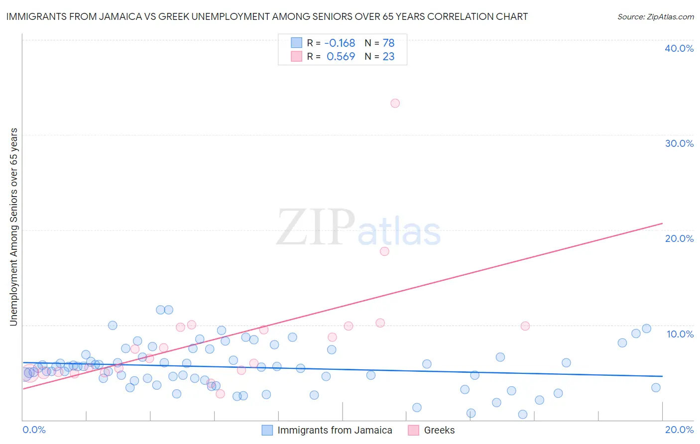 Immigrants from Jamaica vs Greek Unemployment Among Seniors over 65 years