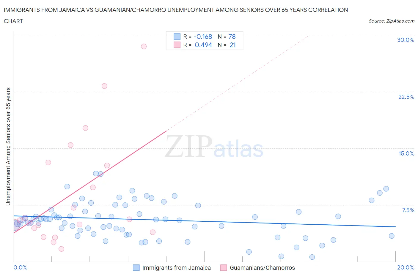 Immigrants from Jamaica vs Guamanian/Chamorro Unemployment Among Seniors over 65 years