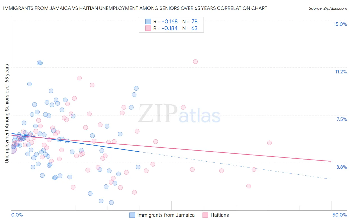 Immigrants from Jamaica vs Haitian Unemployment Among Seniors over 65 years