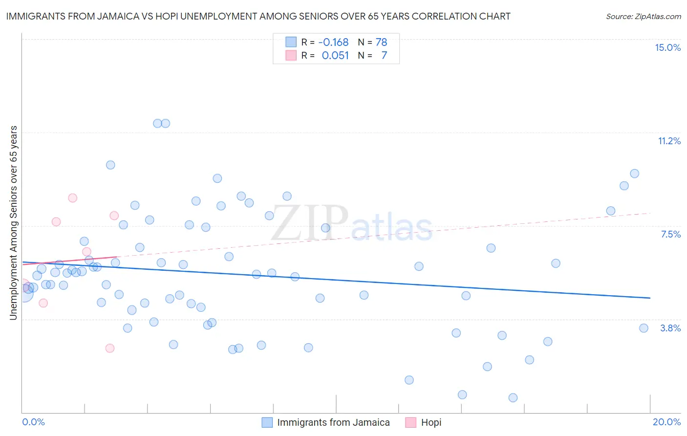 Immigrants from Jamaica vs Hopi Unemployment Among Seniors over 65 years