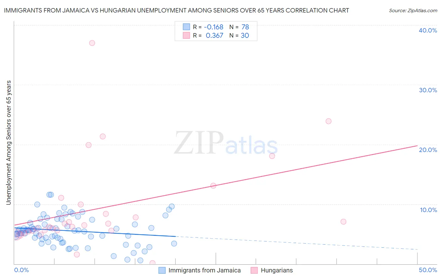 Immigrants from Jamaica vs Hungarian Unemployment Among Seniors over 65 years